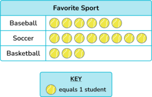 Pictograph - Math Steps, Examples & Questions
