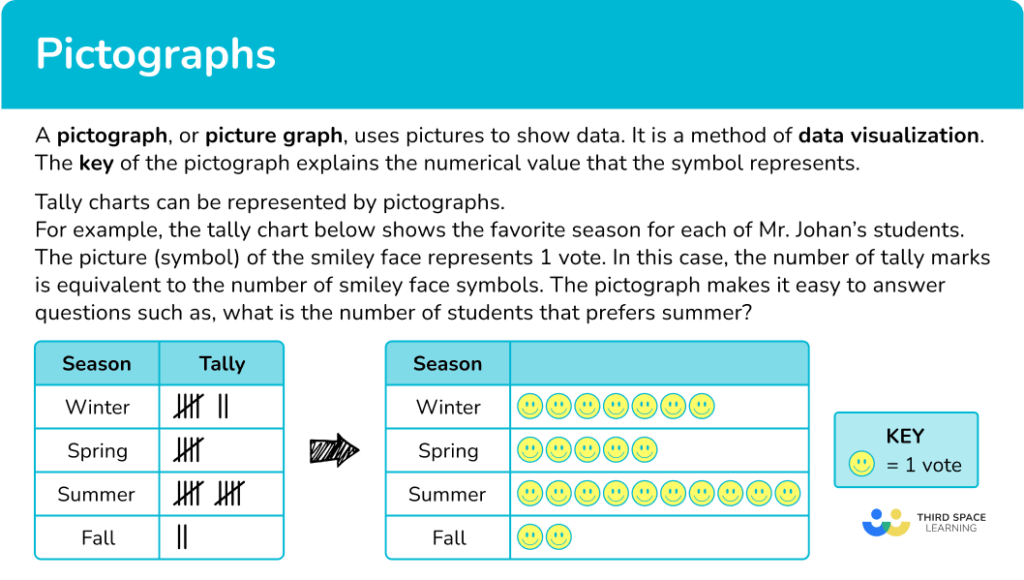 Pictograph Math Steps, Examples & Questions