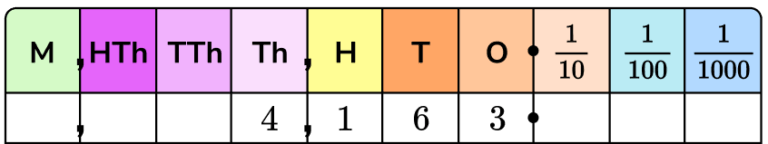 Place Value - Elementary Math - Steps, Examples & Questions