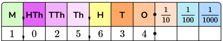 Place Value - Elementary Math - Steps, Examples & Questions