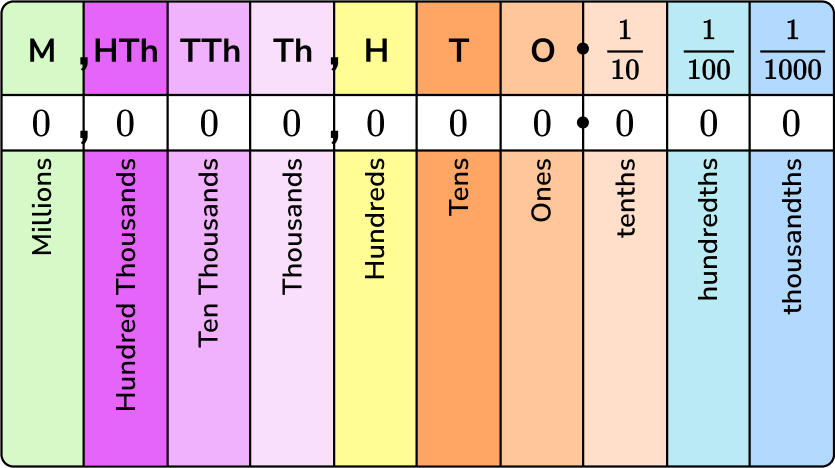 place values