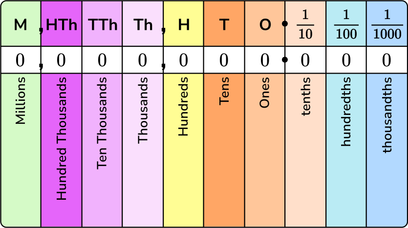 Place Values