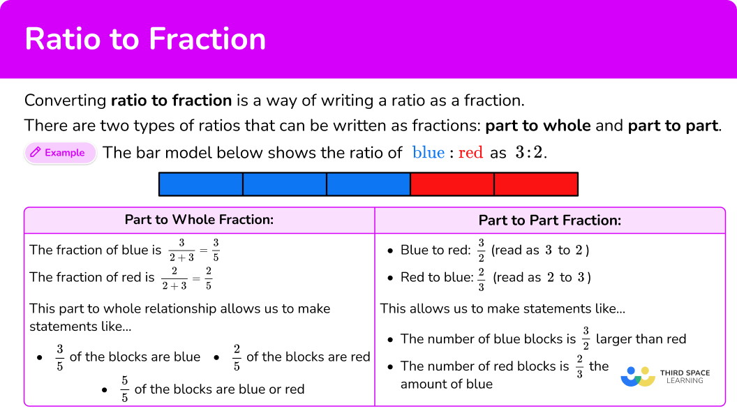 What is converting ratio to fraction?