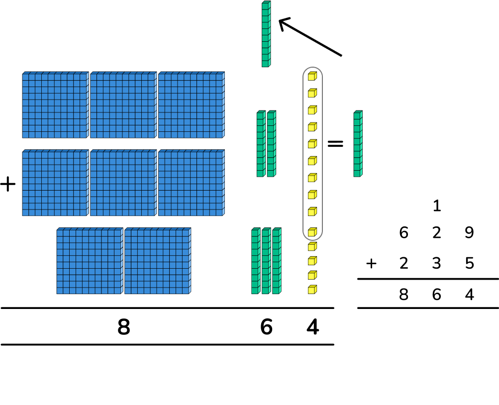 Base Ten Blocks used for addition question with regrouping