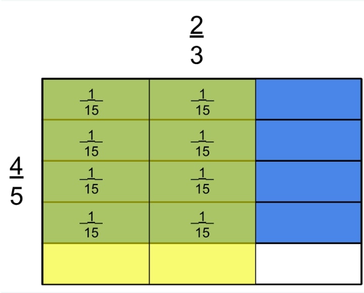 Visual of answer to question 2