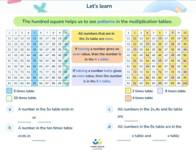 TSL lesson slide showing hundred square chart