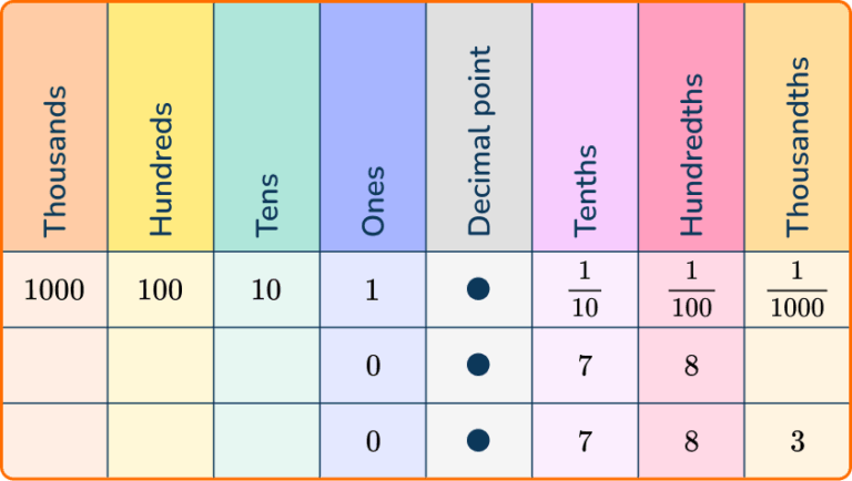 Comparing Decimals - Math Steps, Examples & Questions