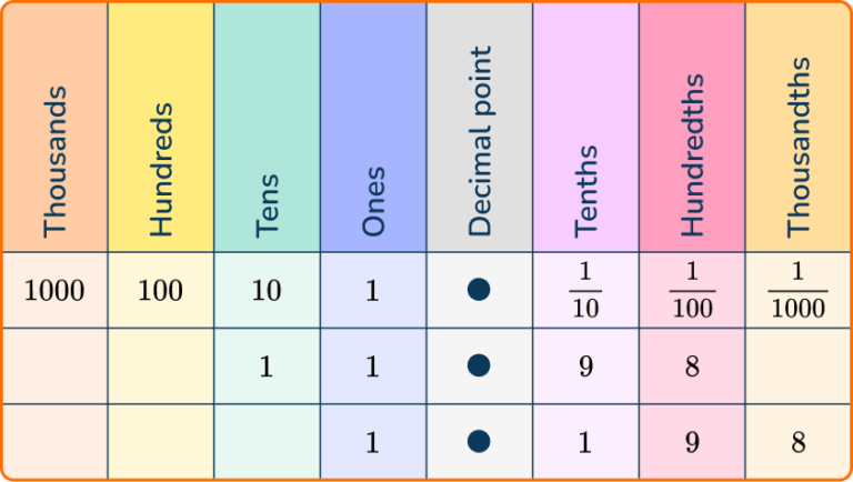 Comparing Decimals - Math Steps, Examples & Questions