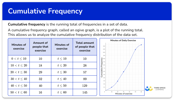 Cumulative frequency