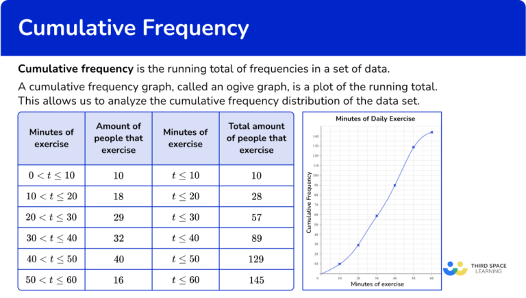 Cumulative Frequency - Math Steps, Examples & Questions