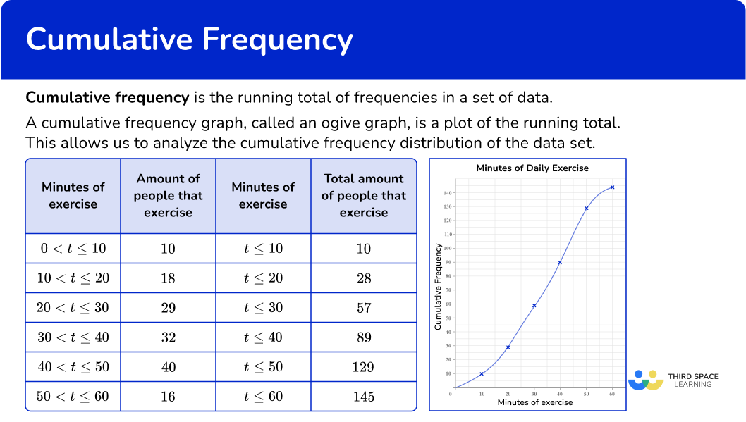 What is cumulative frequency?