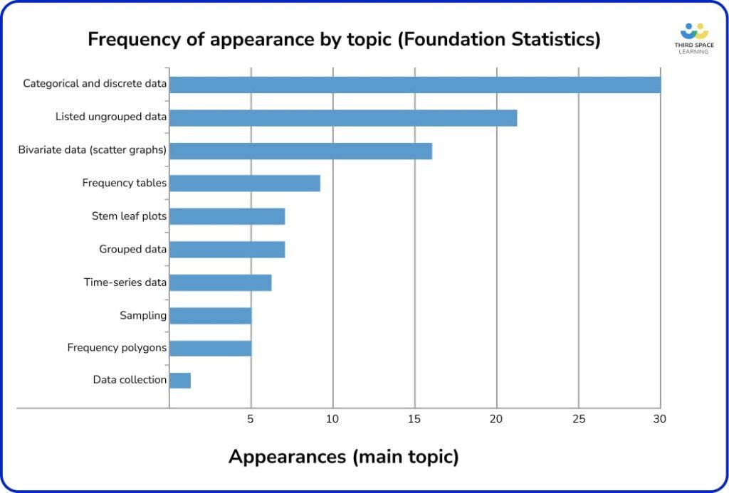 Foundation Exam 2023 revision topics blog - statistics graph

