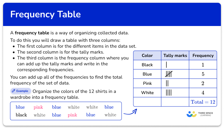 Frequency table