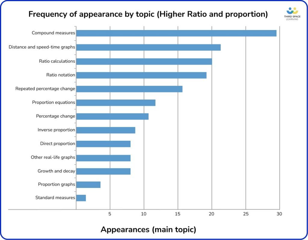 Higher Exam 2023 revision topics blog - R&P graph
