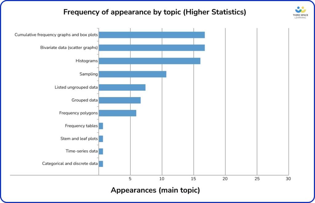 Higher Exam 2023 revision topics blog - statistics graph

