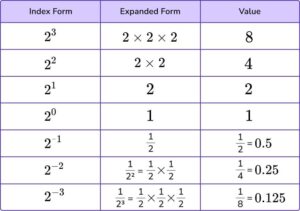 Laws Of Indices - GCSE Maths - Steps, Examples & Worksheet