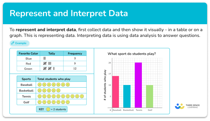 Represent and interpret data