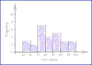 Representing Data - Math Steps, Examples & Questions