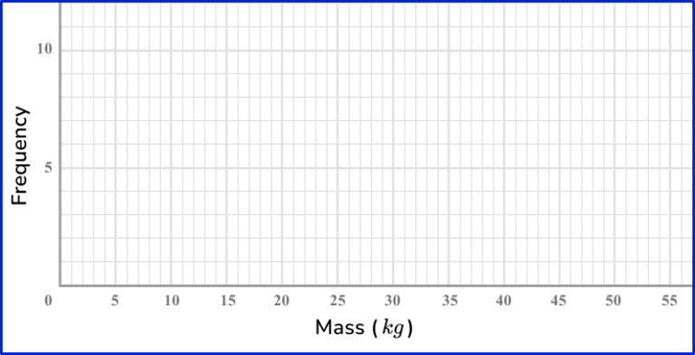 Representing Data - Math Steps, Examples & Questions