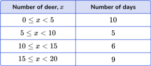 Representing Data - Math Steps, Examples & Questions
