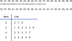 Representing Data - Math Steps, Examples & Questions