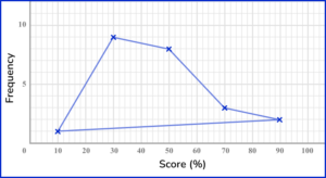 Representing Data - Math Steps, Examples & Questions
