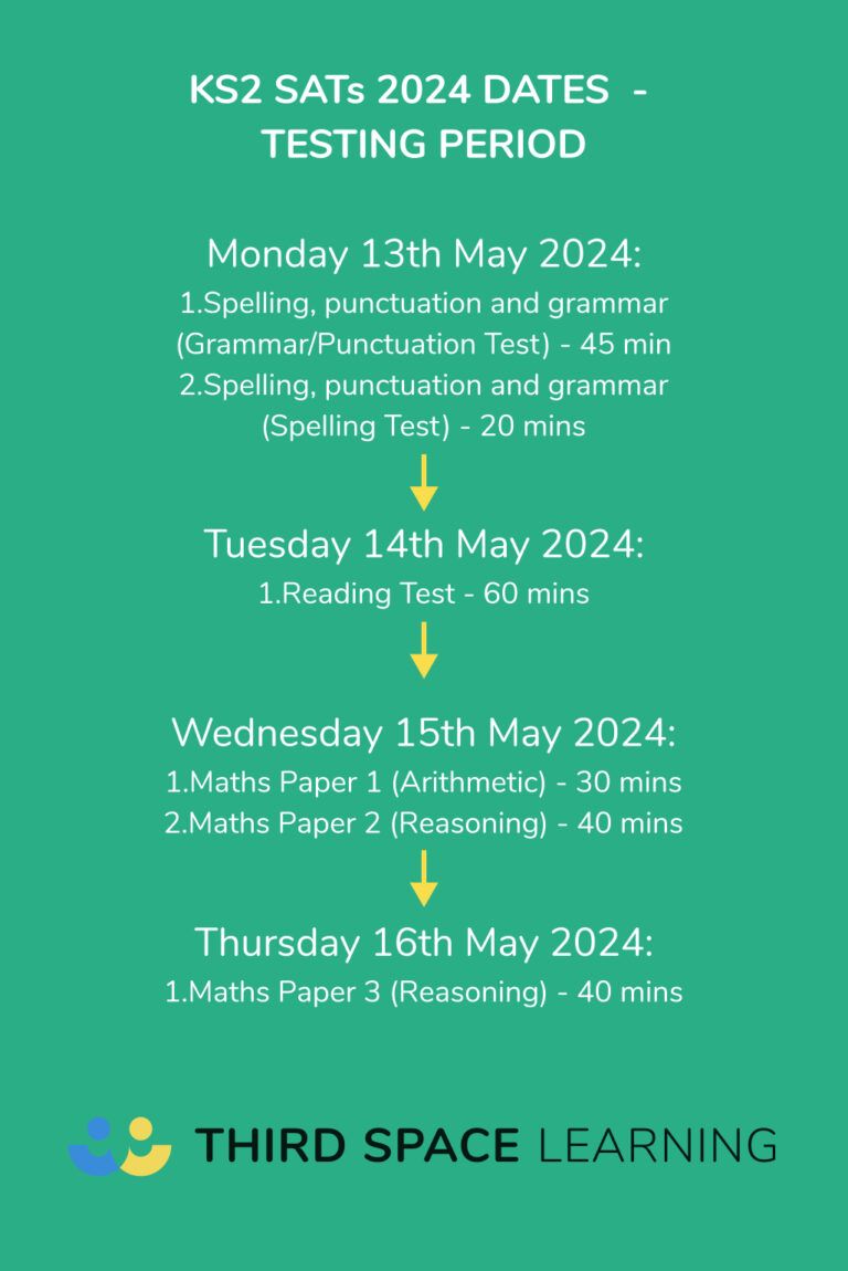 Year 6 SATs 2024 Parents' Meeting PowerPoint [Free]