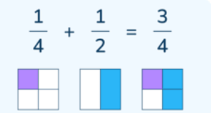 Diagram of how to add fractions
