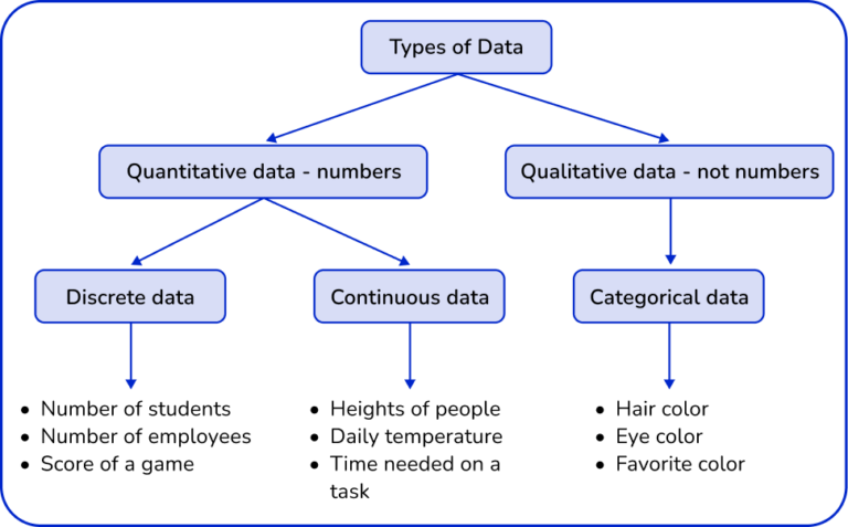Types of Data - Math Steps, Examples & Questions