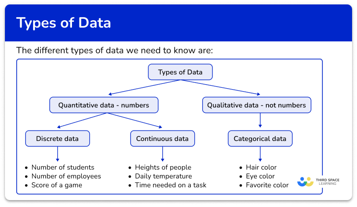Types of data