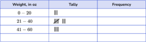 Frequency Table - Math Steps, Examples & Questions