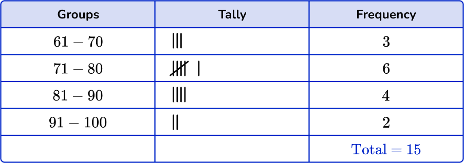 Frequency Table - Math Steps, Examples & Questions