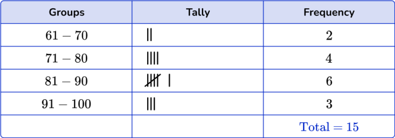 Frequency Table - Math Steps, Examples & Questions