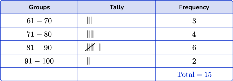 Frequency Table - Math Steps, Examples & Questions