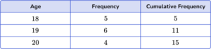 Frequency Table - Math Steps, Examples & Questions