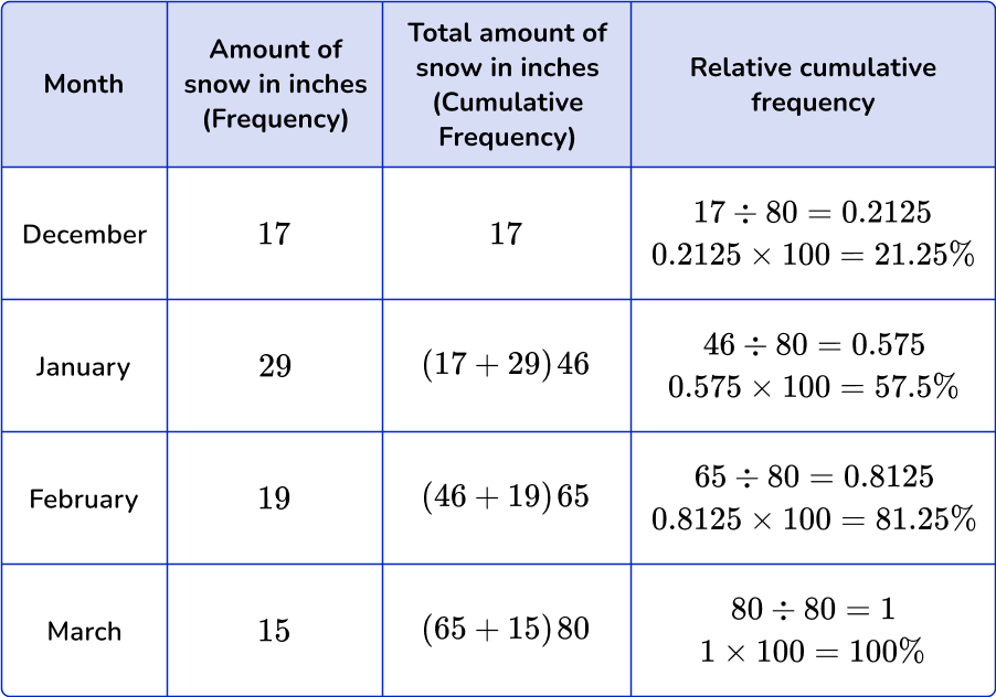 Cumulative Frequency Calculator Hot Sale Www aikicai