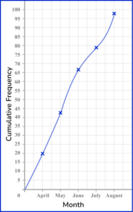 Cumulative Frequency - Math Steps, Examples & Questions