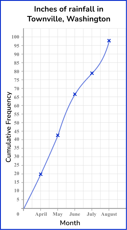 US Webpage_ Cumulative Frequency 21 US