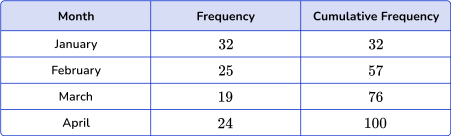 US Webpage_ Cumulative Frequency 36 US