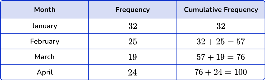 Cumulative Frequency 40 US