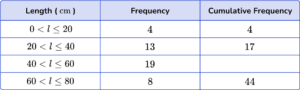 Cumulative Frequency - Math Steps, Examples & Questions