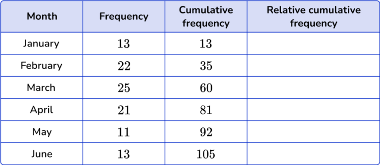 Cumulative Frequency - Math Steps, Examples & Questions