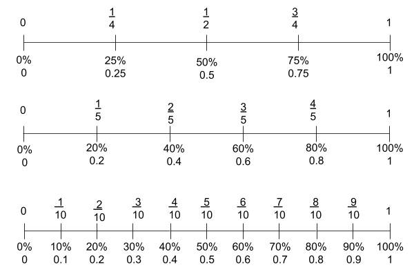 fraction questions fractions decimals percentages 1