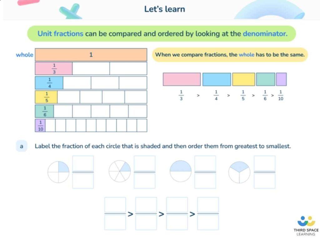 A Third Space Learning online Year 3 lesson on ordering fractions. 