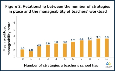 Relationship between the number of strategies in place and the manageability of teachers' workload