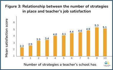Relationship between the number of strategies in place and teachers' job satisfaction