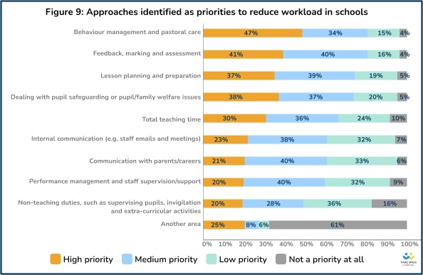 Priorities for reducing teacher workload