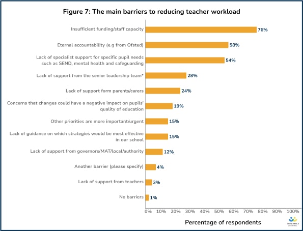 Barriers to reducing teacher workload