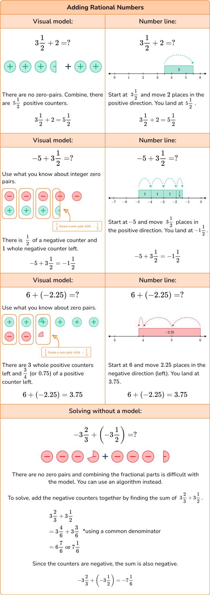 Adding And Subtracting Rational Numbers Complete Math Guide