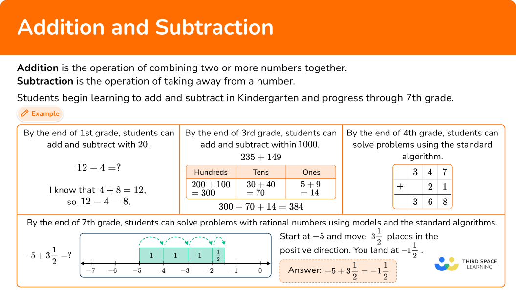 What are addition and subtraction?